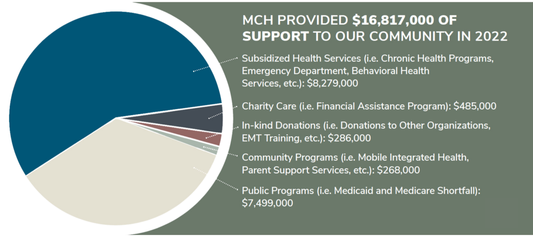 MCH Provided $16,817,000 of Support to Our Community in 2022 Subsidized Health Services (i.e. Chronic Health Programs, Emergency Department, Behavioral Health Services, etc.): $8,279,000 Charity Care (i.e. Financial Assistance Program): $485,000 In-kind Donations (i.e. Donations to Other Organizations, EMT Training, etc.): $286,000 Community Programs (i.e. Mobile Integrated Health, Parent Support Services, etc.): $268,000 Public Programs (i.e. Medicaid and Medicare Shortfall): $7,499,000