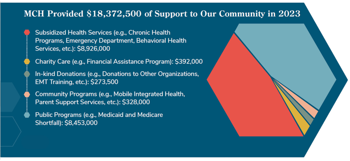 MCH Community Benefits MCH provided $16,817,000 of support to our community in 2022 Charity Care (i.e. Financial Assistance Program): $485,000 In-kind Donations (i.e. Donations to Other Organizations, EMT Training, etc.): $286,000 Community Programs (i.e. Mobile Integrated Health, Parent Support Services, etc.): $268,000 Subsidized Health Services (i.e. Chronic Health Programs, Emergency Department, Behavioral Health Services, etc.): $8,279,000 Public Programs (i.e. Medicaid and Medicare Shortfall): $7,499,000