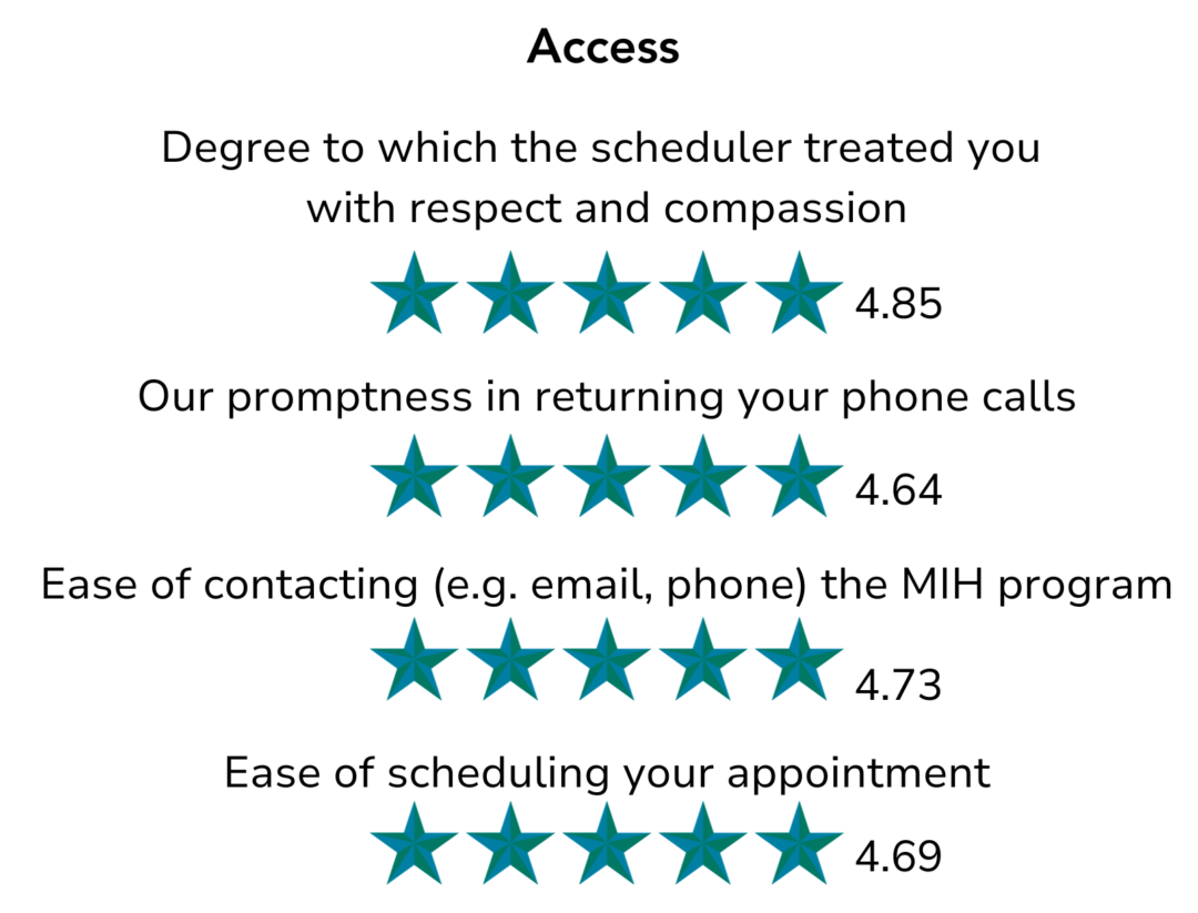 Access Degree to which the scheduler treated you with respect and compassion 4.85 Our promptness in returning your phone calls 4.64 Ease of contacting (e.g. email, phone) the MIH program 4.73 Ease of scheduling your appointment 4.69