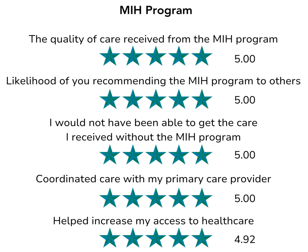 MIH Program The quality of care received from the MIH program 5.00 Likelihood of you recommending the MIH program to others 5.00 I would no have been able to get the care I received without the MIH program 5.00 Coordinated care with my primary care provider 5.00 Helped increase my access to healthcare 4.92