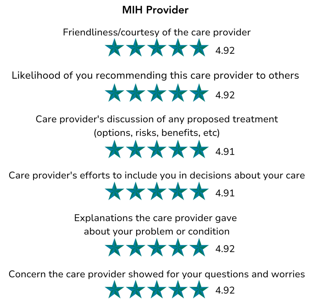MIH Provider Friendliness/courtesy of the care provider 4.92 Likelihood of you recommending this care provider to others 4.92 Care provider's discussion of any proposed treatment (options, risks, benefits, etc) 4.91 Care provider's efforts to include you in decisions about your care 4.91 Explanations the care provider gave about your problem or condition 4.92 Concern the care provider showed for your questions and worries 4.92