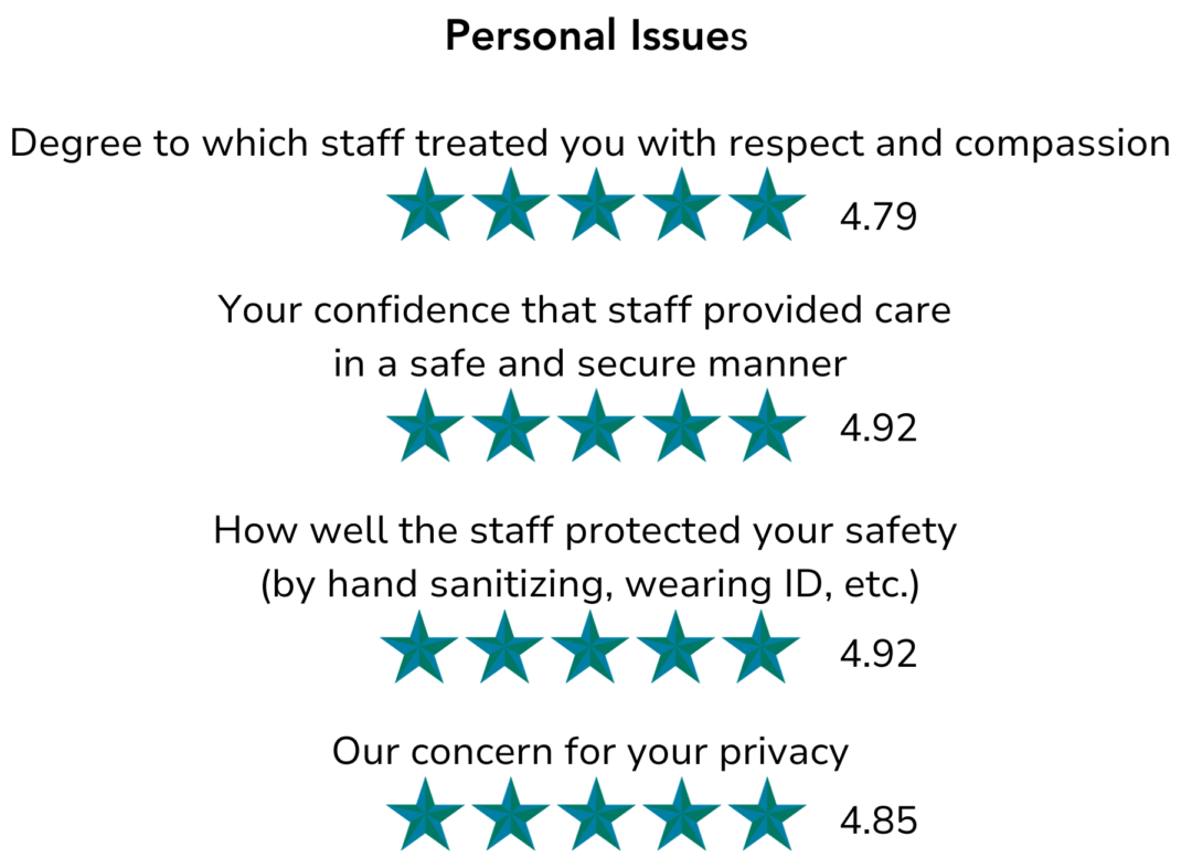 Personal Issues Degree to which staff treated you with respect and compassion 4.79 Your confidence that staff provided care in a safe and secure manner 4.92 How well the staff protected your safety (by hand sanitizing, wearing id, etc) 4.92 Our concern for your privacy 4.85
