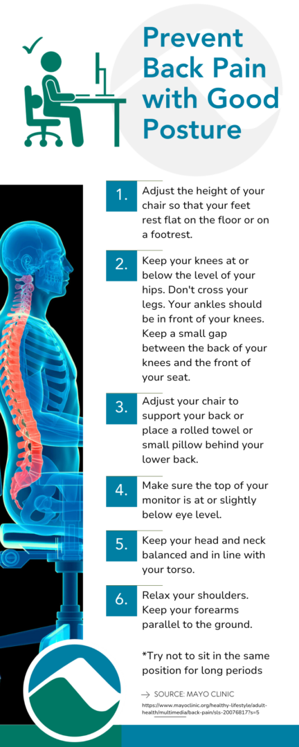 Prevent Back Pain with Good Posture When seated, keep these tips in mind Adjust the height of your chair so that your feet rest flat on the floor or on a footrest. Keep your knees at or below the level of your hips. Don't cross your legs. Your ankles should be in front of your knees. Keep a small gap between the back of your knees and the front of your seat. Adjust your chair to support your back or place a rolled towel or small pillow behind your lower back. Make sure the top of your monitor is at or slightly below eye level. Keep your head and neck balanced and in line with your torso. Relax your shoulders. Keep your forearms parallel to the ground. Try not to sit in the same position for long periods. Source: Mayo Clinic