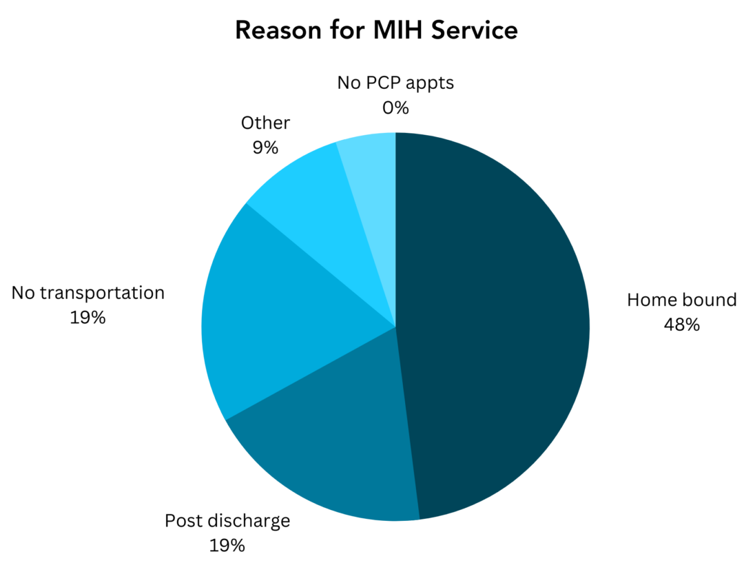 Reason for MIH Service Home bound 48% Post discharge 19% No transportation 19% Other 9% Home health unavailable 5% No PCP appts 0%