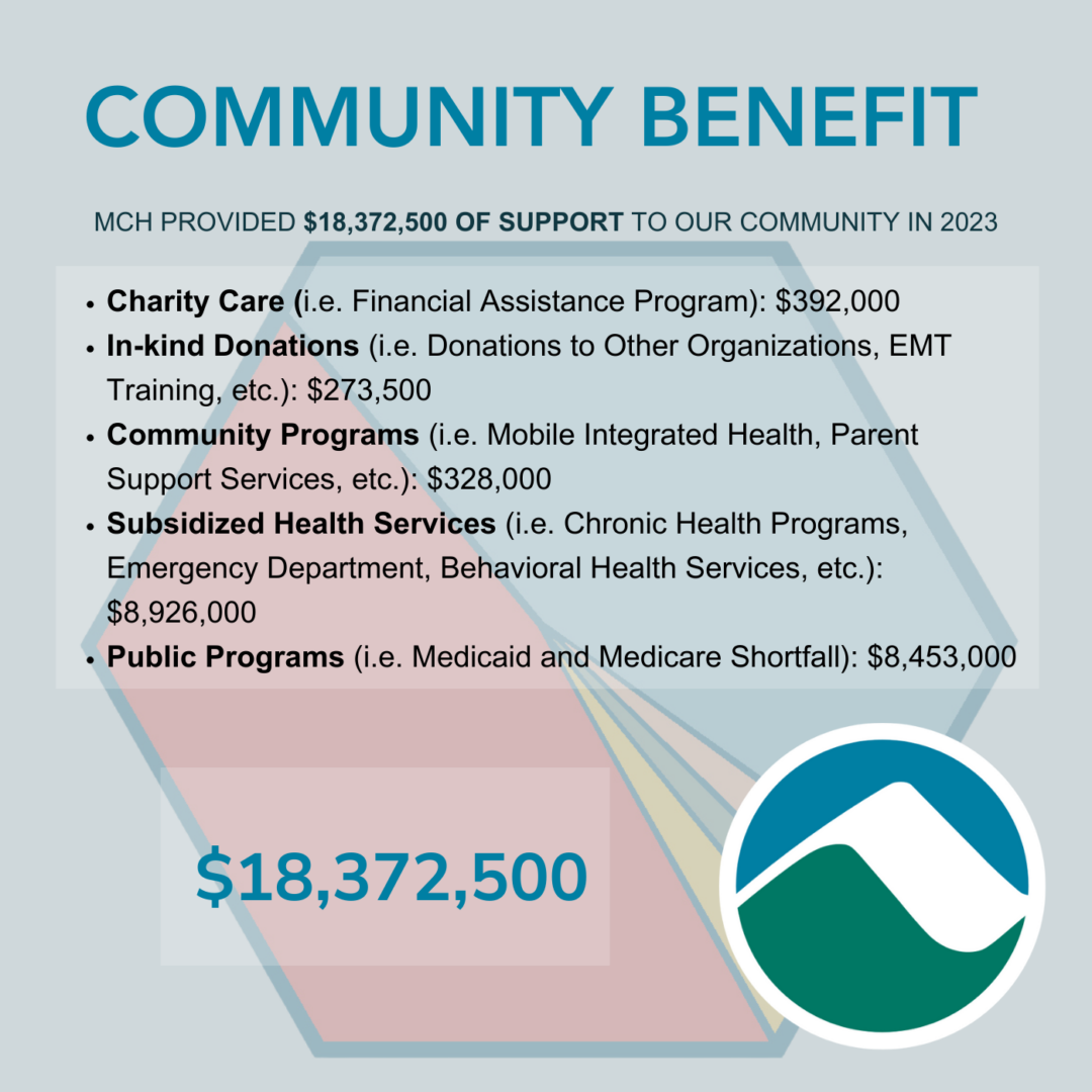 MCH provided $16,817,000 of support to our community in 2022 Charit Care (i.e. Financial Assistance Program): $485,000 In-kind Donations (i.e. Donations to Other Organizations, EMT Training, etc.): $286,000 Community Programs (i.e. Mobile Integrated Health, Parent Support Services, etc.): $268,000 Subsidized Health Services (i.e. Chronic Health Programs, Emergency Department, Behavioral Health Services, etc.): $8,279,000Public Programs (i.e. Medicaid and Medicare Shortfall): $7,499,000
