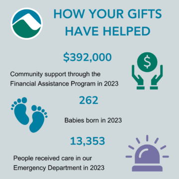 How Your Gifts Have Helped $485,000 Community support through the Financial Assistance Program in 2022 258 Babies born in 2022 13,596 People received care in our Emergency Department in 2022