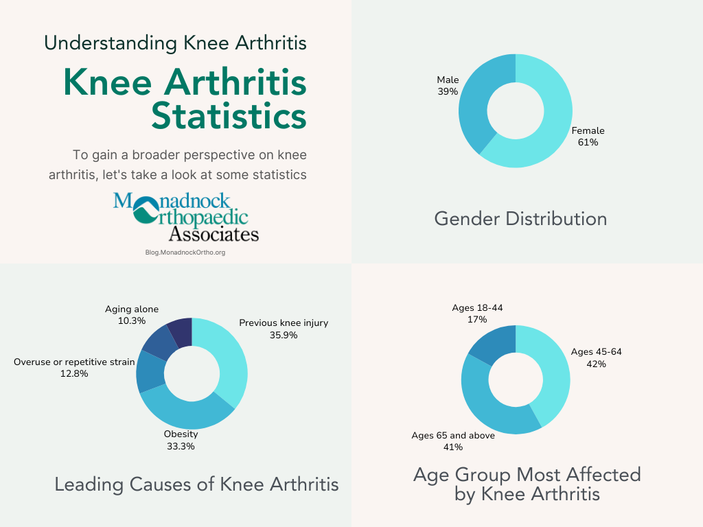 Knee Arthritis Statistics To gain a broader perspective on knee arthritis, let's take a look at some statistics 1 Age Group Most Affected by Knee Arthritis Ages 45 to64 42% Ages 65 and above 41% Ages 18 to 44 17% 2 Gender Distribution Females 61% Males 39% 3 Leading Causes of Knee Arthritis Previous knee injury including sprain trauma surgery 28% Obesity 26% Overuse or repetitive strain knee movements 10% Aging alone 8% 6%