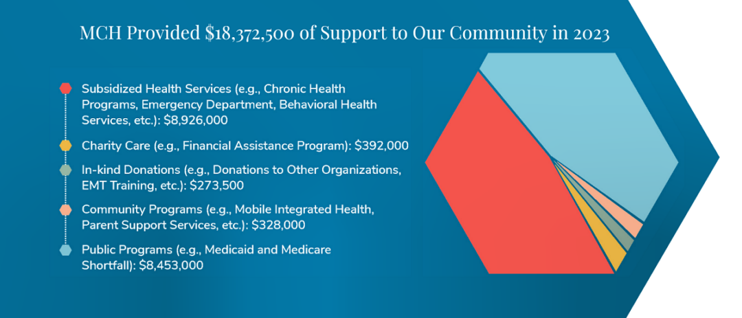 Infographic showing Monadnock Community Hospital's support to the community in 2023, totaling $18,372,500, with breakdowns: Subsidized Health Services $8,926,000, Charity Care $392,000, In-kind Donations $273,500, Community Programs $328,000, and Public Programs $8,453,000