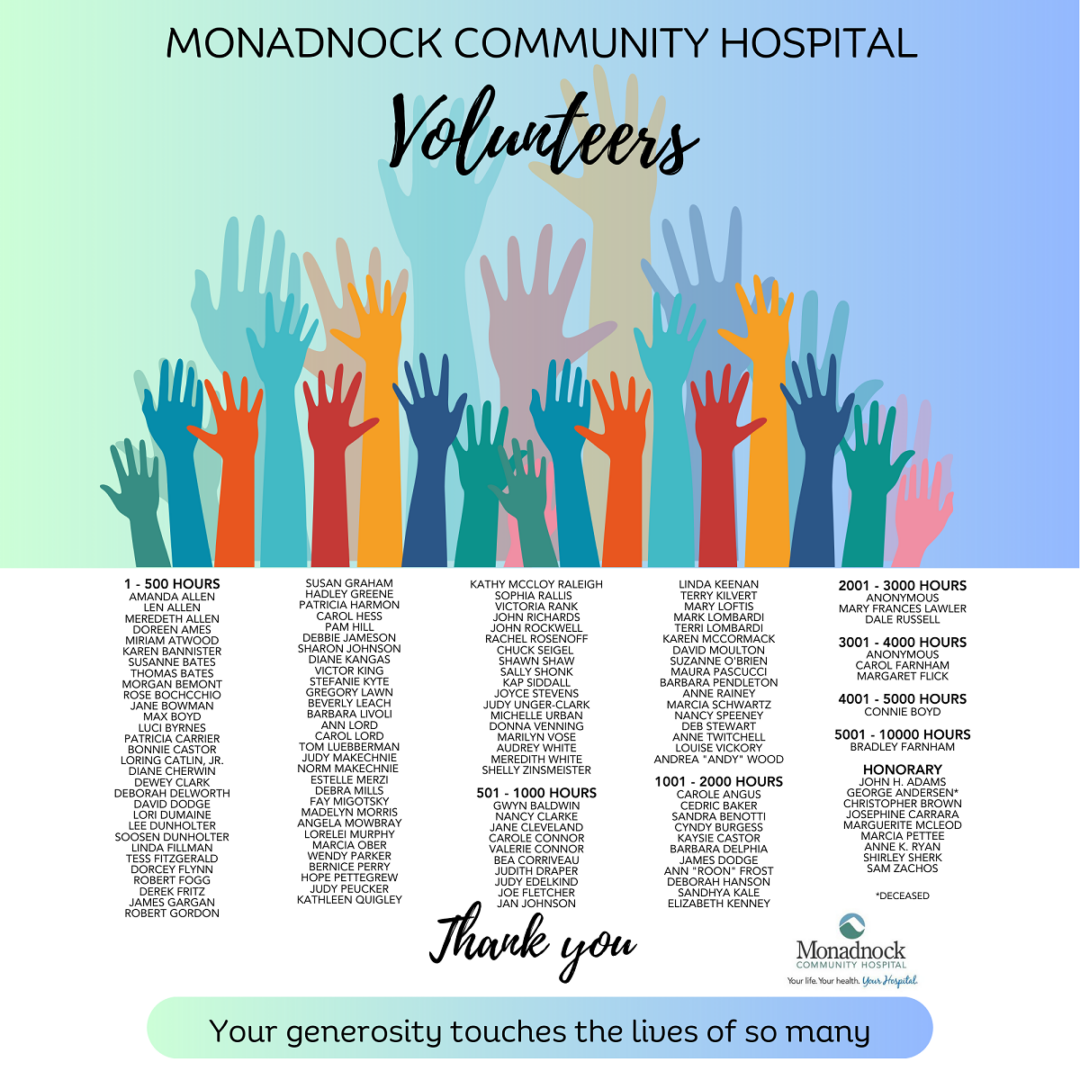 This image is an infographic showcasing Monadnock Community Hospital volunteers and their dedicated hours of service. At the top, colorful raised hands are illustrated, symbolizing volunteerism and community support. The list of volunteers is categorized by hours contributed: In the 1 to 500 hours category, volunteers like Amanda Allen, Meredith Allen, and Susan Graham are recognized, along with many more. The 501 to 1000 hours section honors volunteers such as Gwyn Baldwin, Jane Bowman, and Nancy Clarke. In the 1001 to 2000 hours category, individuals like Carole Angus, Cedric Baker, and Sandra Benotti are acknowledged. The 2001 to 3000 hours group includes anonymous volunteers, as well as Mary Frances Lawler. Carol Farnham is highlighted in the 3001 to 4000 hours category. Connie Boyd is recognized in the 4001 to 5000 hours section, while Brad Farnham's extensive service is acknowledged in the 5001 to 10000 hours category. The honorary mentions section includes Karen Bannister, Chris Brown, and other notable contributors. At the bottom of the infographic, the Monadnock Community Hospital logo is displayed, accompanied by the message, "Your generosity touches the lives of so many."