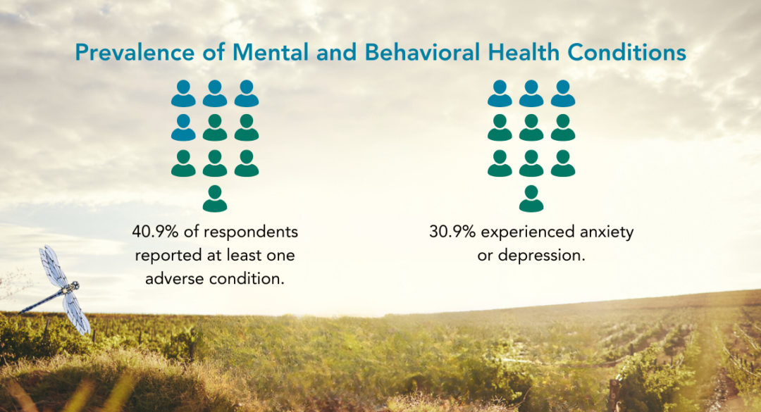 Infographic titled 'Prevalence of Mental and Behavioral Health Conditions' with a nature background and two sets of icons representing people. On the left, 40.9% of respondents are shown to have reported at least one adverse condition, and on the right, 30.9% experienced anxiety or depression. The graphic includes a dragonfly logo, symbolizing the Be the Change Behavioral Health Task Force, placed in the bottom left corner