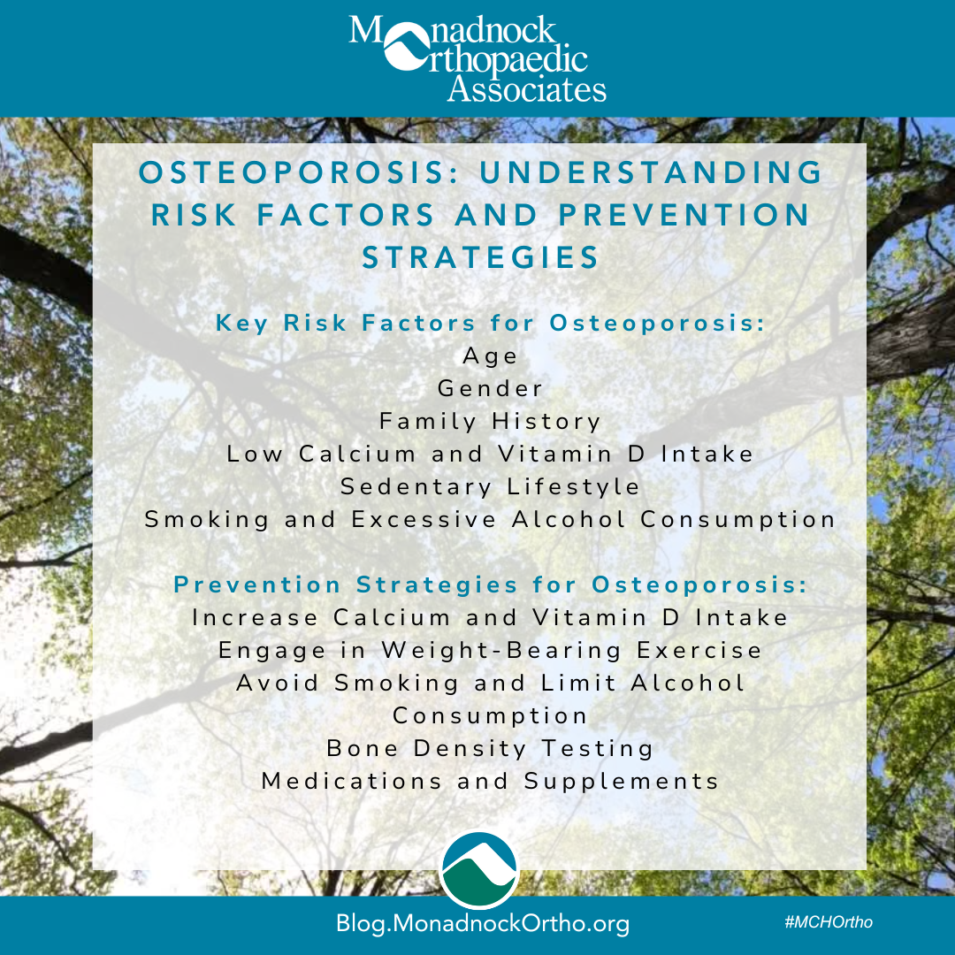 Osteoporosis: Understanding Risk Factors and Prevention Strategies. Key risk factors include age, gender, family history, low calcium and vitamin D intake, sedentary lifestyle, smoking, and excessive alcohol consumption. Prevention strategies involve increasing calcium and vitamin D intake, engaging in weight-bearing exercise, avoiding smoking and limiting alcohol consumption, getting bone density testing, and considering medications and supplements. The image includes a logo for Monadnock Orthopaedic Associates and the website Blog.MonadnockOrtho.org, with a background of tree branches against the sky