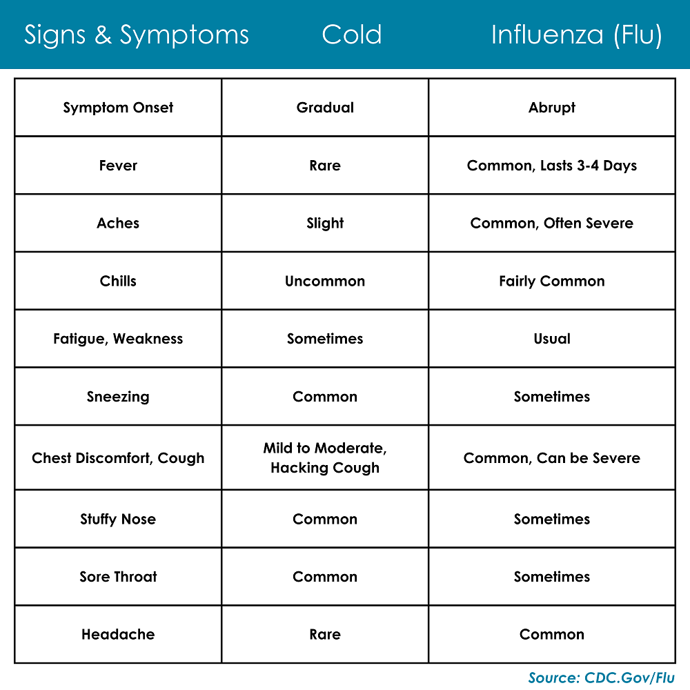 Comparison table of signs and symptoms between a cold and influenza (flu), sourced from CDC. For a cold, symptoms onset gradually, fever is rare, aches are slight, chills uncommon, fatigue or weakness sometimes, sneezing common, chest discomfort or cough mild to moderate with a hacking cough, stuffy nose common, sore throat common, and headache rare. For influenza, symptoms onset abruptly, fever is common and lasts 3-4 days, aches are common and often severe, chills fairly common, fatigue or weakness usual, sneezing sometimes, chest discomfort or cough common and can be severe, stuffy nose sometimes, sore throat sometimes, and headache common. Source: CDC.gov/Flu