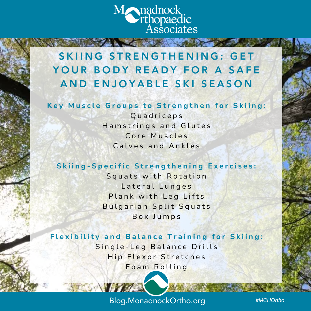 nfographic titled 'Skiing Strengthening: Get Your Body Ready for a Safe and Enjoyable Ski Season' from Monadnock Orthopaedic Associates. Highlights key muscle groups to strengthen for skiing, including quadriceps, hamstrings, glutes, core muscles, and calves. Lists skiing-specific exercises such as squats with rotation, lateral lunges, plank with leg lifts, Bulgarian split squats, and box jumps. Includes flexibility and balance training tips, including single-leg balance drills, hip flexor stretches, and foam rolling. Blog.MountMonandockOrtho.org and logo at the bottom