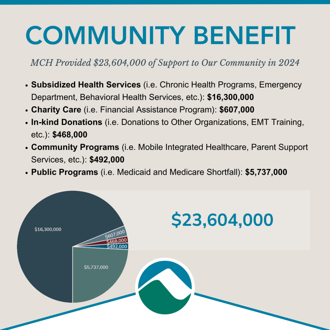 Square infographic titled “Community Benefit” showing Monadnock Community Hospital’s $23,604,000 in support to the community in 2024. Categories include: $16.3M for Subsidized Health Services, $5.737M for Public Programs, $607K for Charity Care, $492K for Community Programs, and $468K for In-kind Donations. A small pie chart and hospital logo appear at the bottom.