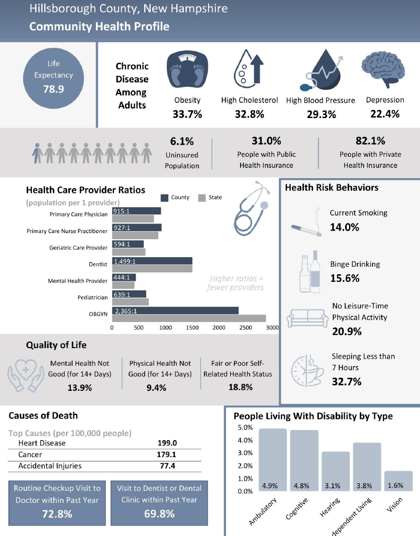 Infographic titled "Hillsborough County, New Hampshire Community Health Profile." It includes statistics such as a life expectancy of 78.9 years and adult chronic disease rates: obesity (33.7%), high cholesterol (32.8%), high blood pressure (29.3%), and depression (22.4%). Additional data shows 6.1% are uninsured, 31% have public insurance, and 82.1% have private insurance. Health care provider ratios highlight shortages, especially for OB/GYN (2,365:1). Risk behaviors include smoking (14%), binge drinking (15.6%), inactivity (20.9%), and insufficient sleep (32.7%). Top causes of death are heart disease (199), cancer (179.1), and accidental injuries (77.4). Nearly 73% had a doctor visit and 69.8% had a dental visit in the past year. Disability types and prevalence are also shown.