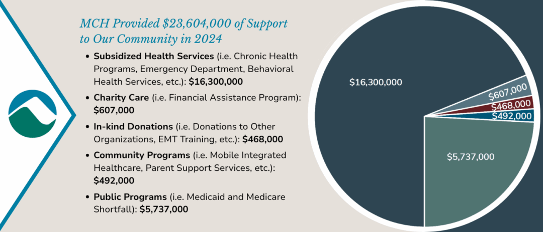 A pie chart and bullet points show MCH’s $23.6 million in community support for 2024, including categories like Subsidized Health Services and Charity Care. Monadnock’s logo appears on the left.