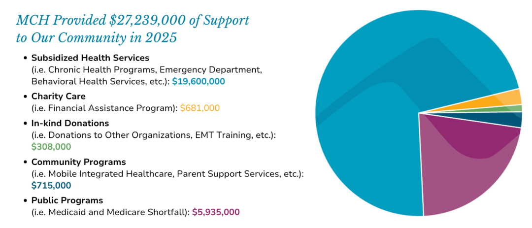 Infographic showing that Monadnock Community Hospital provided $27,239,000 in support to the community in 2025. A list and pie chart break down subsidized health services ($19.6 million), public programs including Medicaid and Medicare shortfall ($5.935 million), community programs ($715,000), charity care ($681,000), and in-kind donations ($308,000).