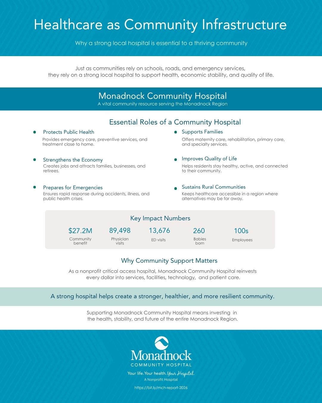 Healthcare as Community Infrastructure infographic explaining how a strong local hospital supports public health, families, and the regional economy.