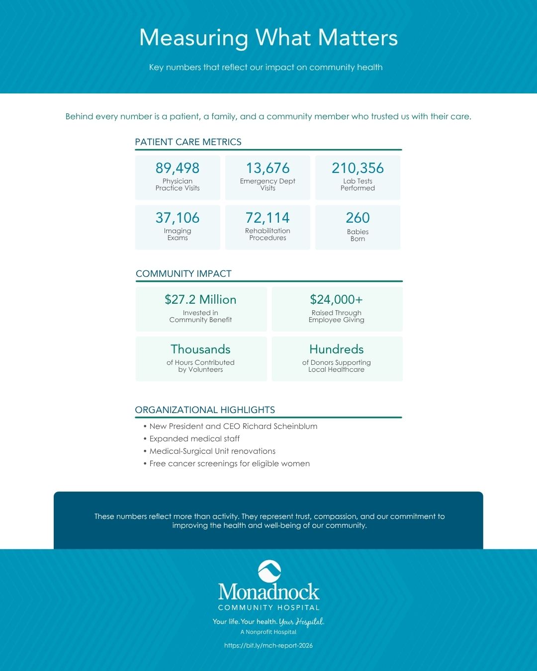 Measuring What Matters infographic presenting key patient care metrics and community impact statistics from the 2026 Annual Report.