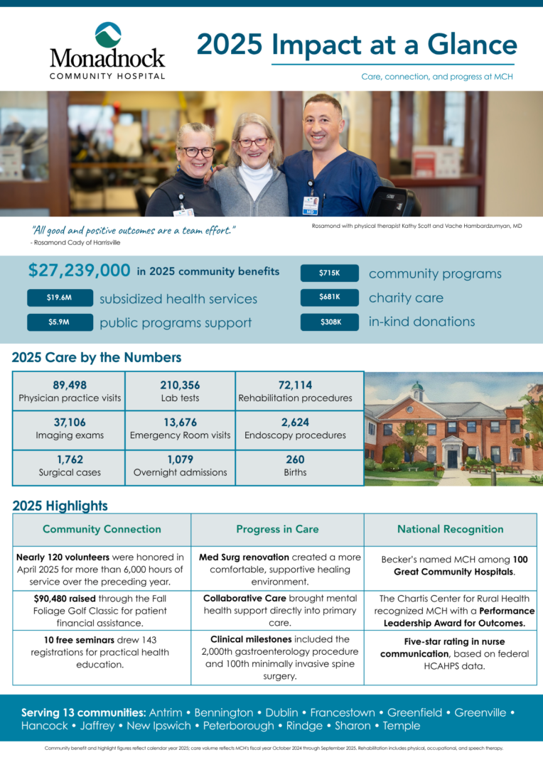 Monadnock Community Hospital’s 2025 Impact at a Glance infographic featuring Rosamond Cady with physical therapist Kathy Scott and Vache Hambardzumyan, MD. Highlights include $27.2 million in community benefits, care provided across hospital and outpatient services, community programs, improvements in care, national recognition, and service to 13 communities.